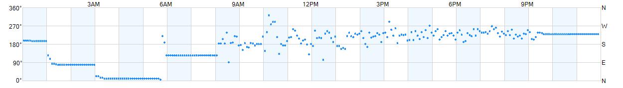 Wind direction as points.