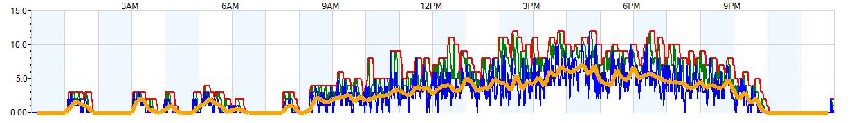 AVERAGE Wind Speed