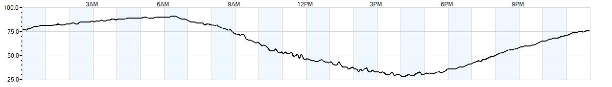 Relative outside humidity percentage