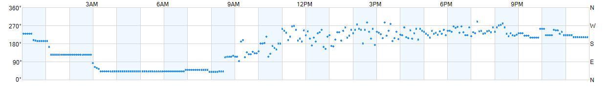 Wind direction as points.