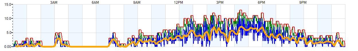 AVERAGE Wind Speed