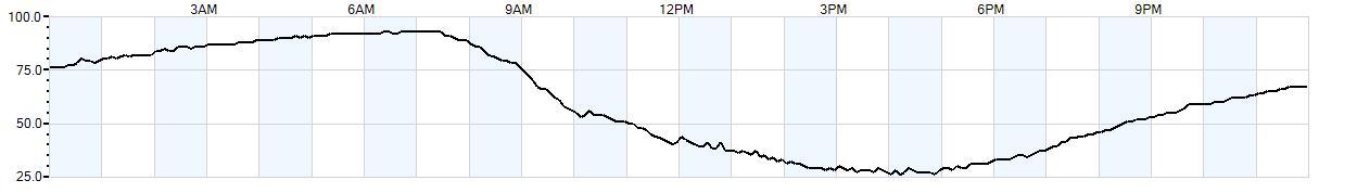 Relative outside humidity percentage