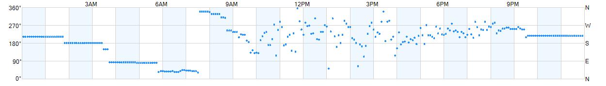 Wind direction as points.