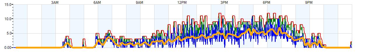 AVERAGE Wind Speed