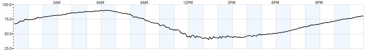 Relative outside humidity percentage