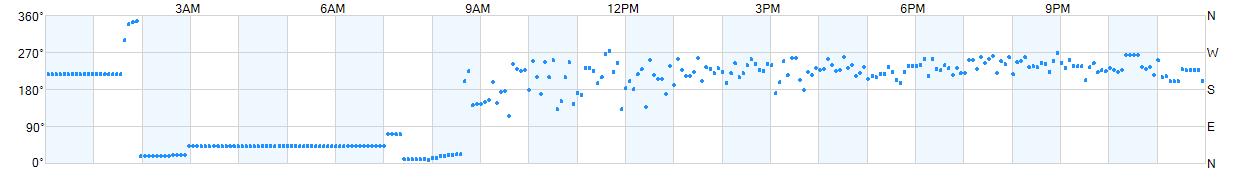 Wind direction as points.