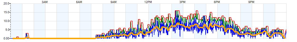 AVERAGE Wind Speed