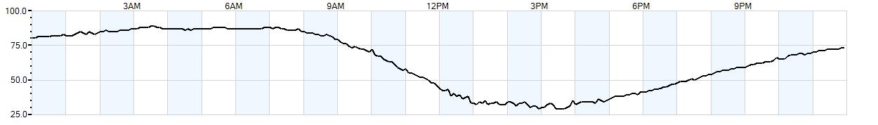 Relative outside humidity percentage