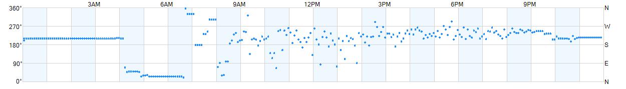 Wind direction as points.