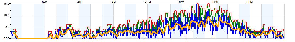 AVERAGE Wind Speed