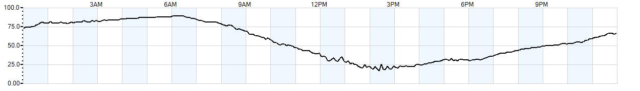 Relative outside humidity percentage