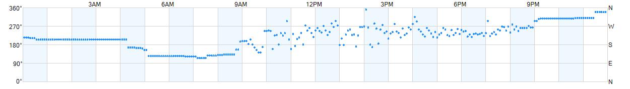 Wind direction as points.