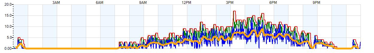 AVERAGE Wind Speed