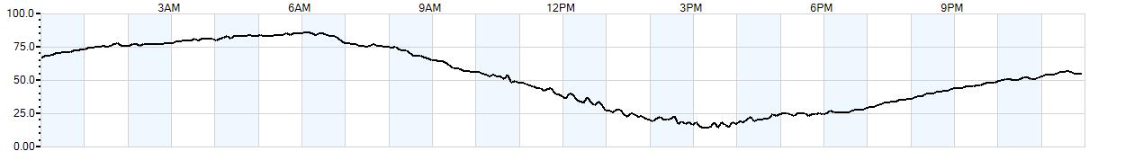 Relative outside humidity percentage