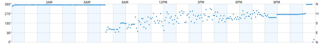 Wind direction as points.