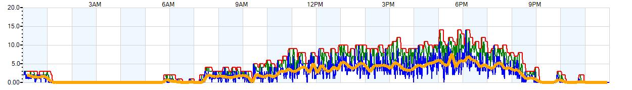 AVERAGE Wind Speed