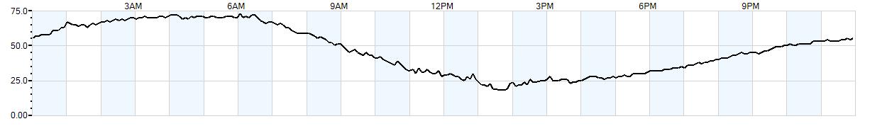 Relative outside humidity percentage