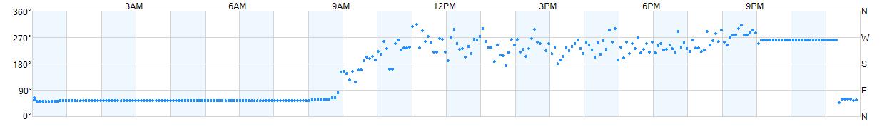 Wind direction as points.