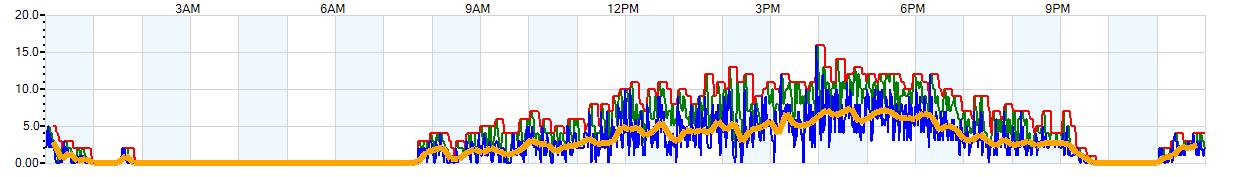 AVERAGE Wind Speed