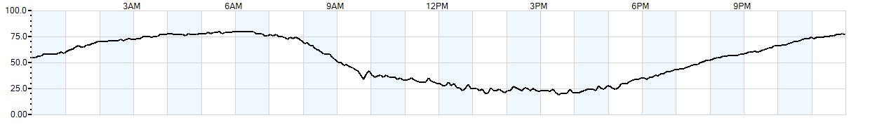 Relative outside humidity percentage