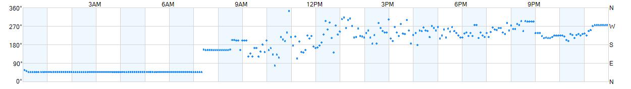 Wind direction as points.