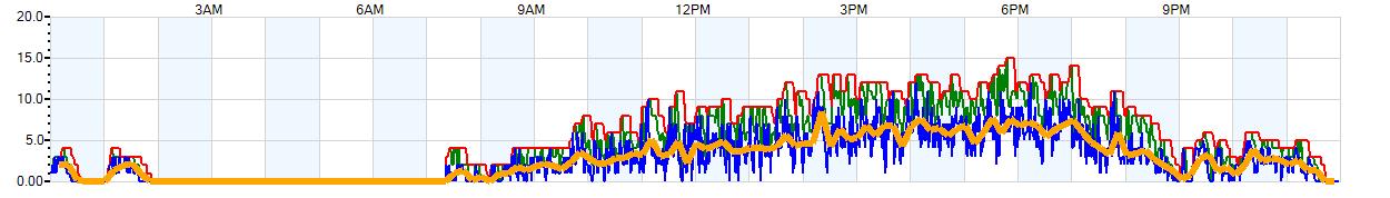 AVERAGE Wind Speed