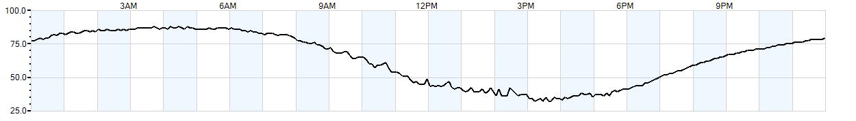 Relative outside humidity percentage