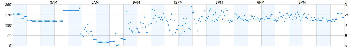 Wind direction as points.