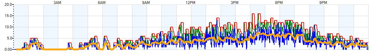 AVERAGE Wind Speed