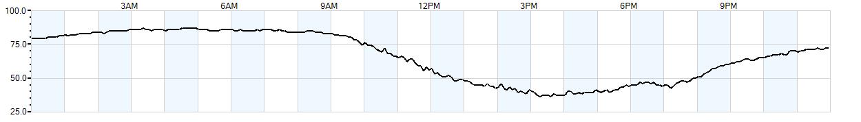 Relative outside humidity percentage