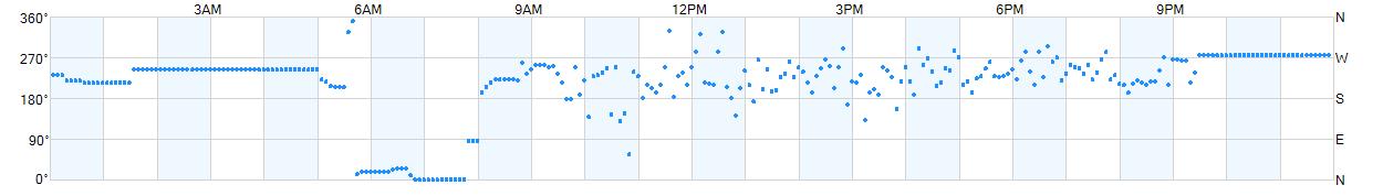 Wind direction as points.