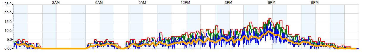 AVERAGE Wind Speed