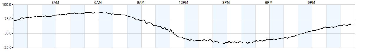 Relative outside humidity percentage