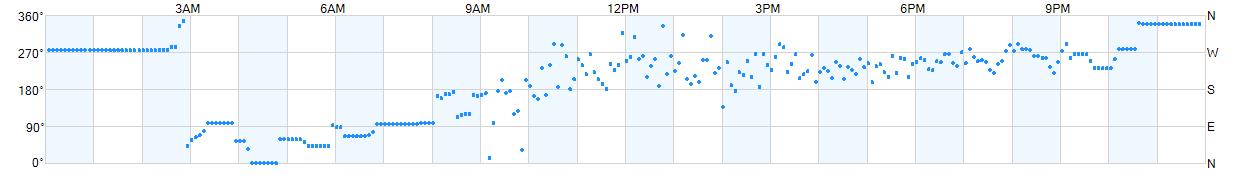 Wind direction as points.