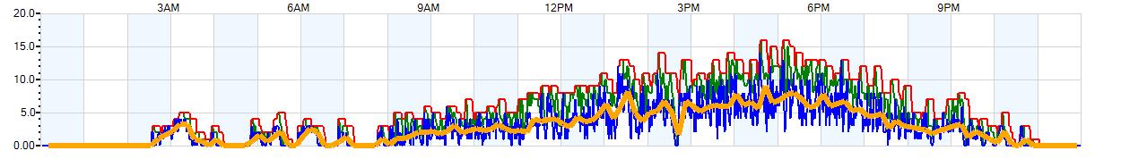 AVERAGE Wind Speed