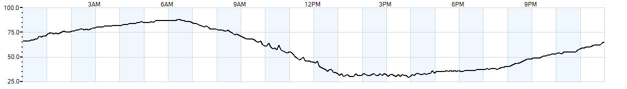 Relative outside humidity percentage