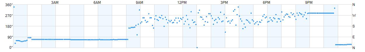 Wind direction as points.