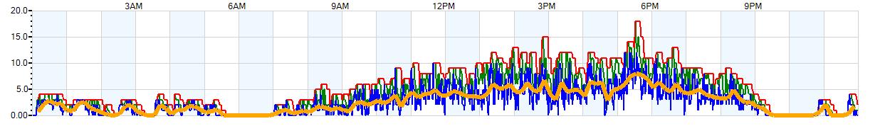 AVERAGE Wind Speed