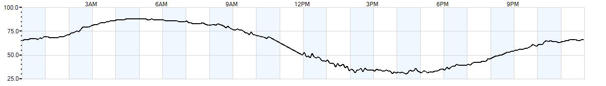 Relative outside humidity percentage