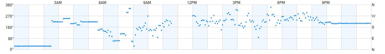 Wind direction as points.