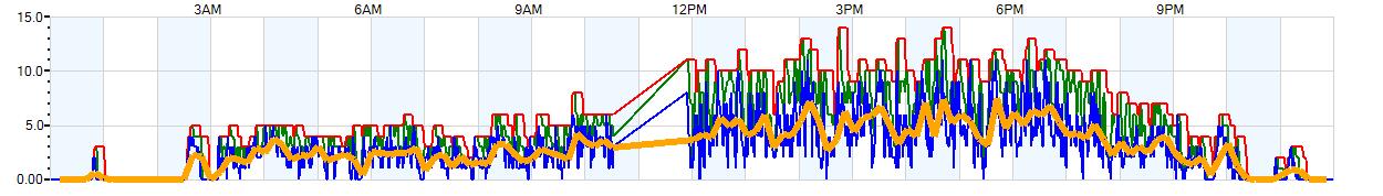 AVERAGE Wind Speed