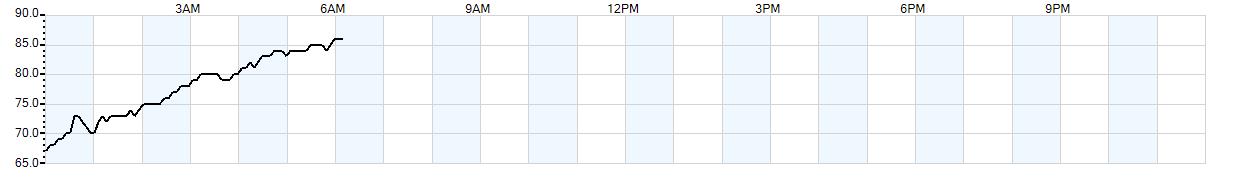 Relative outside humidity percentage