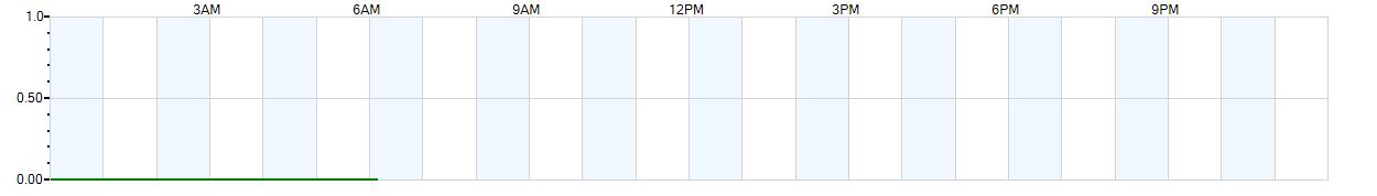 Instantaneous rate of rainfall measured in inches per hour