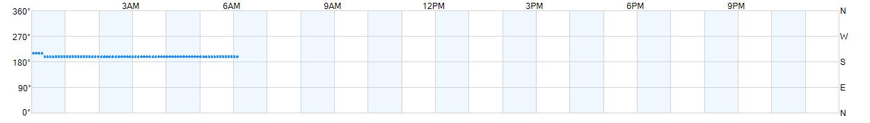 Wind direction as points.