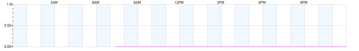 Rain totals (in inches) from midnight-to-midnight and since the beginning of the season, July 1st