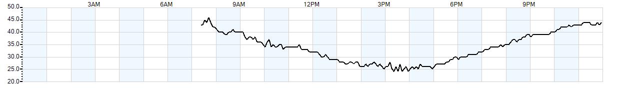 Relative outside humidity percentage