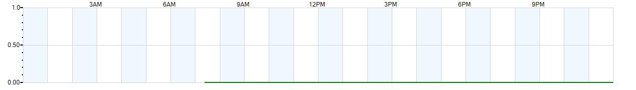 Instantaneous rate of rainfall measured in inches per hour