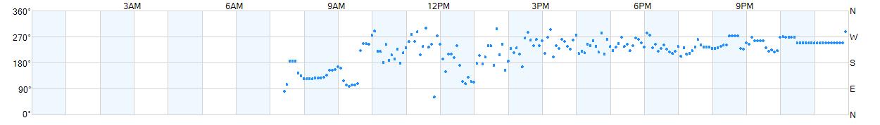 Wind direction as points.