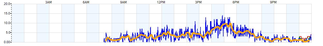 AVERAGE Wind Speed