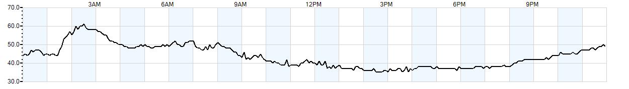 Relative outside humidity percentage